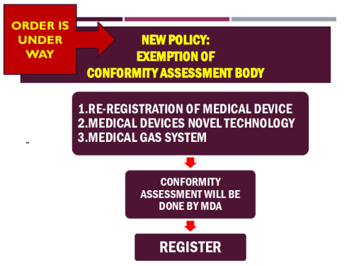 NEW POLICY: EXEMPTION OF CONFORMITY ASSESSMENT BODY